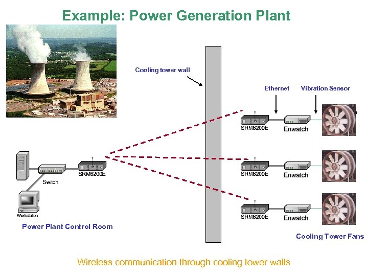 Example: Power Generation Plant Cooling tower wall Ethernet Vibration Sensor PLC 5 Power Plant