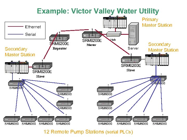Example: Victor Valley Water Utility Primary Master Station Ethernet Serial Repeater Secondary Master Station