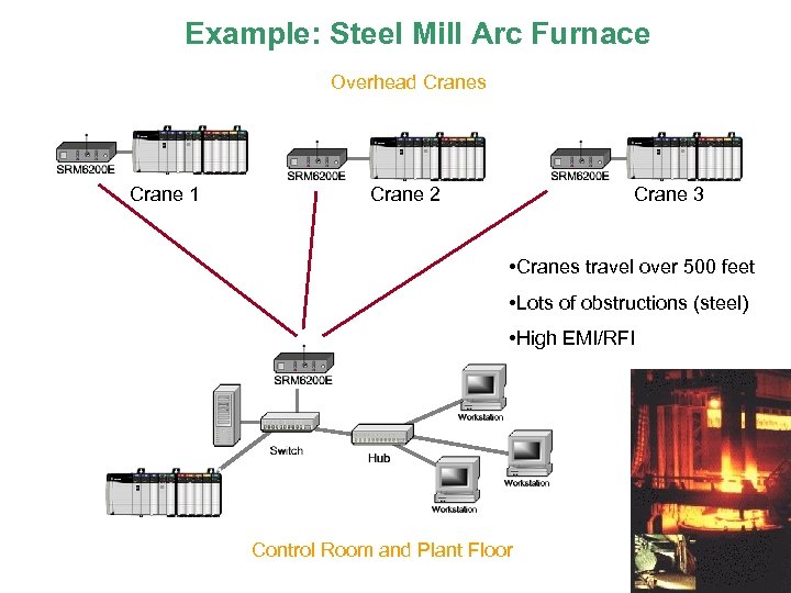Example: Steel Mill Arc Furnace Overhead Cranes Crane 1 Crane 2 Crane 3 •
