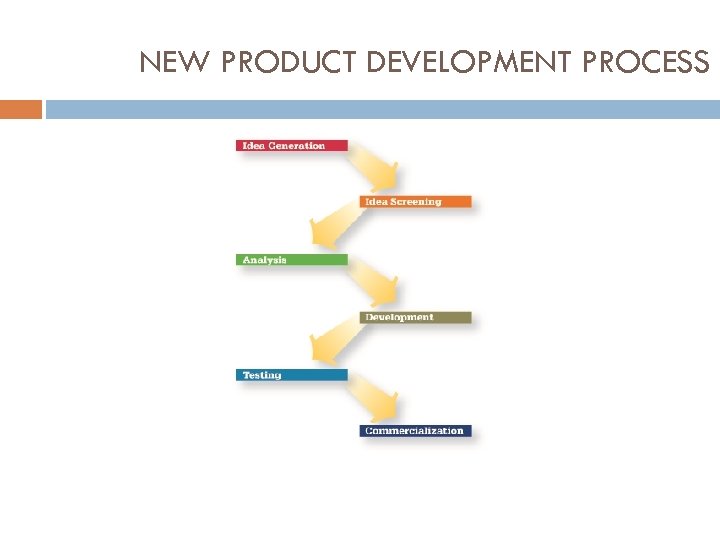 NEW PRODUCT DEVELOPMENT PROCESS 