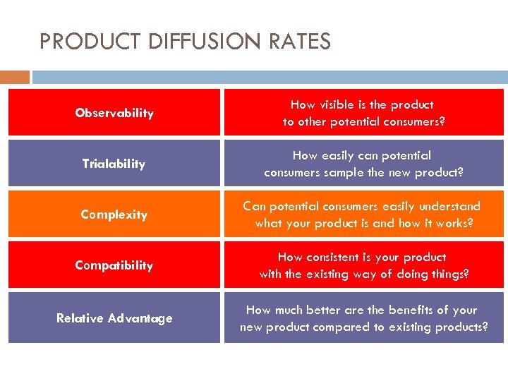 PRODUCT DIFFUSION RATES Observability How visible is the product to other potential consumers? Trialability