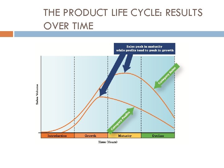 THE PRODUCT LIFE CYCLE: RESULTS OVER TIME 