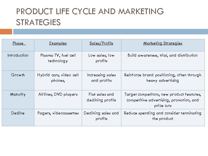 PRODUCT LIFE CYCLE AND MARKETING STRATEGIES Phase Examples Sales/Profits Marketing Strategies Introduction Plasma TV,