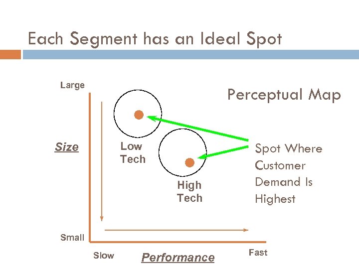 Each Segment has an Ideal Spot Large Perceptual Map Low Tech Size High Tech