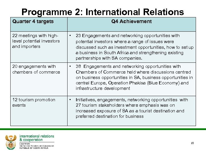 Programme 2: International Relations Quarter 4 targets Q 4 Achievement 22 meetings with highlevel