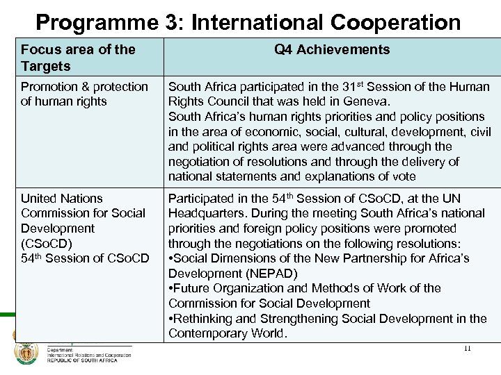 Programme 3: International Cooperation Focus area of the Targets Q 4 Achievements Promotion &