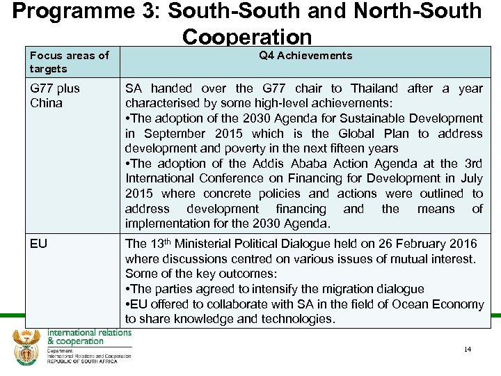 Programme 3: South-South and North-South Cooperation Focus areas of targets Q 4 Achievements G