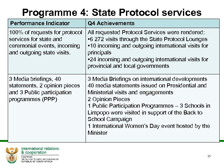 Programme 4: State Protocol services Performance Indicator Q 4 Achievements 100% of requests for