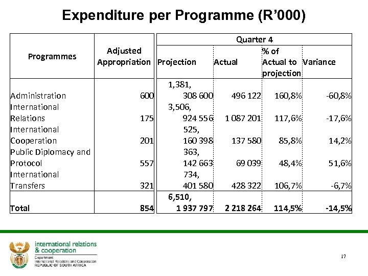 Expenditure per Programme (R’ 000) Programmes Administration International Relations International Cooperation Public Diplomacy and