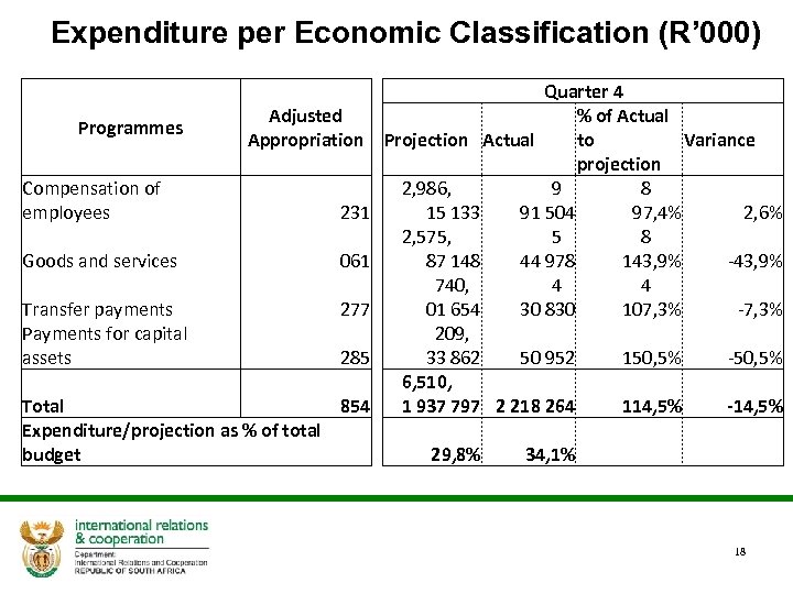 Expenditure per Economic Classification (R’ 000) Quarter 4 Adjusted % of Actual Programmes Appropriation