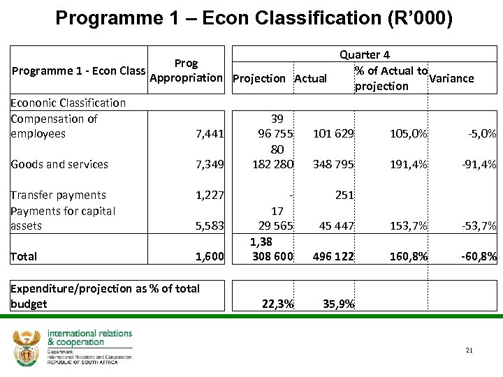  Programme 1 – Econ Classification (R’ 000) Quarter 4 Programme 1 - Econ