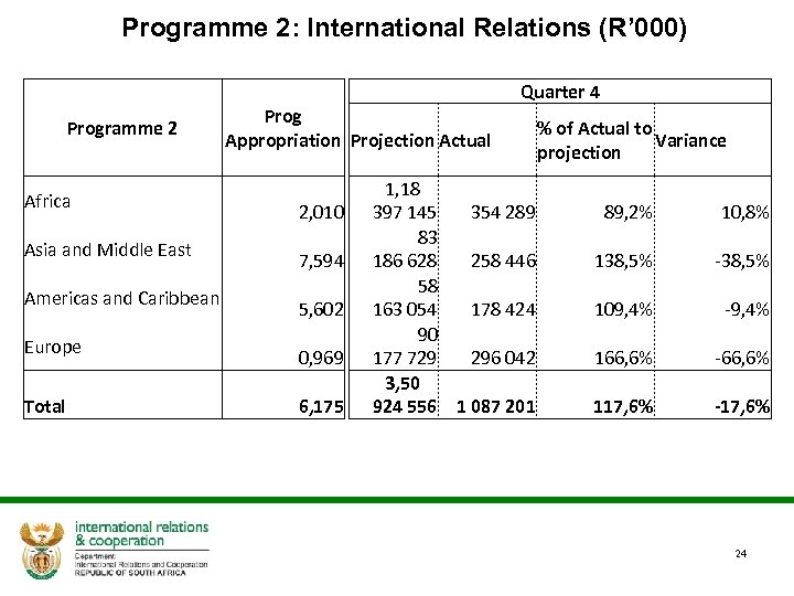 Programme 2: International Relations (R’ 000) Programme 2 Africa Asia and Middle East Americas