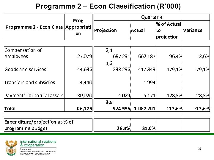 Programme 2 – Econ Classification (R’ 000) Quarter 4 % of Actual to Variance