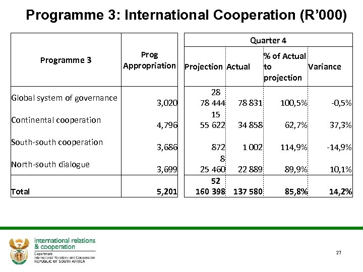 Programme 3: International Cooperation (R’ 000) Programme 3 Global system of governance Continental cooperation
