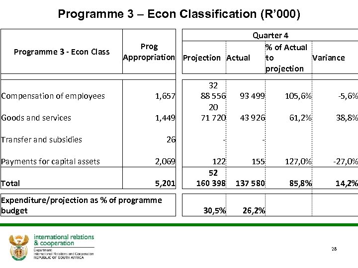 Programme 3 – Econ Classification (R’ 000) Programme 3 - Econ Class Quarter 4