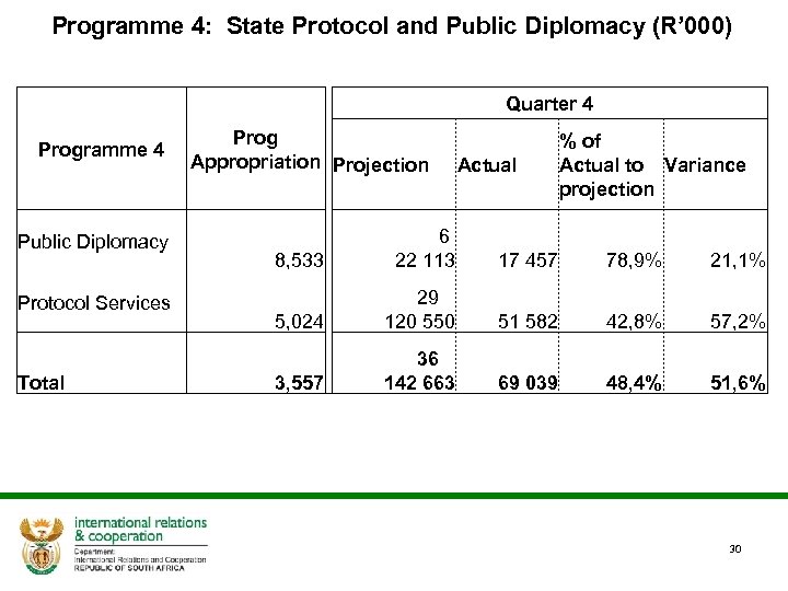Programme 4: State Protocol and Public Diplomacy (R’ 000) Programme 4 Quarter 4 Prog