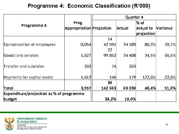 Programme 4: Economic Classification (R’ 000) Quarter 4 Prog % of Programme 4 Appropriation