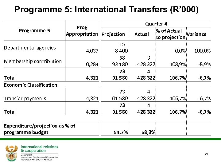 Programme 5: International Transfers (R’ 000) Programme 5 Quarter 4 % of Actual Variance