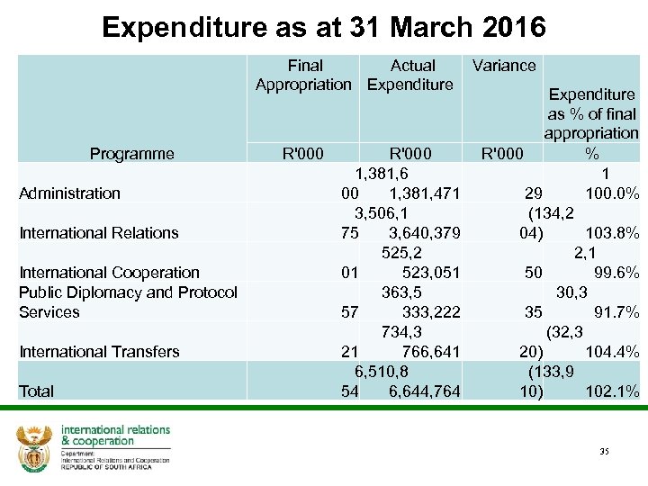 Expenditure as at 31 March 2016 Final Actual Variance Appropriation Expenditure Programme Administration International
