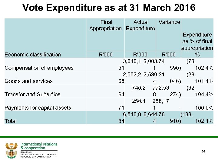 Vote Expenditure as at 31 March 2016 Final Actual Variance Appropriation Expenditure Economic classification