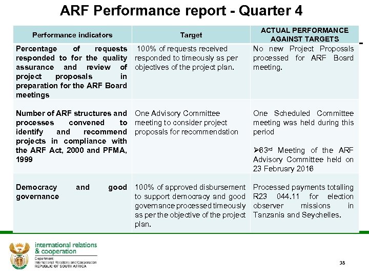 ARF Performance report - Quarter 4 Performance indicators Percentage of requests responded to for