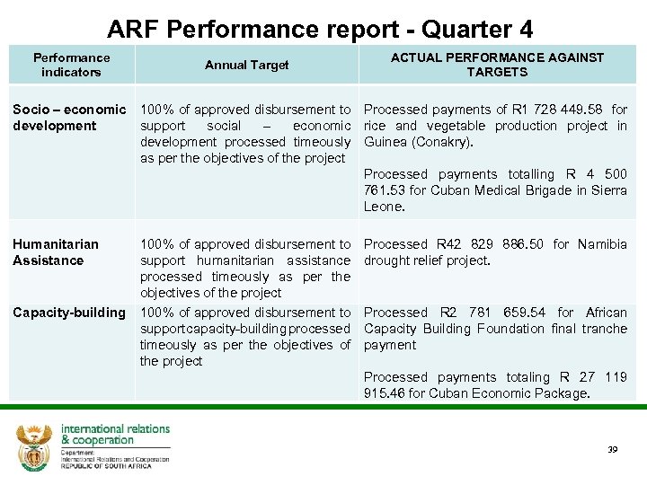  ARF Performance report - Quarter 4 Performance indicators Annual Target Socio – economic