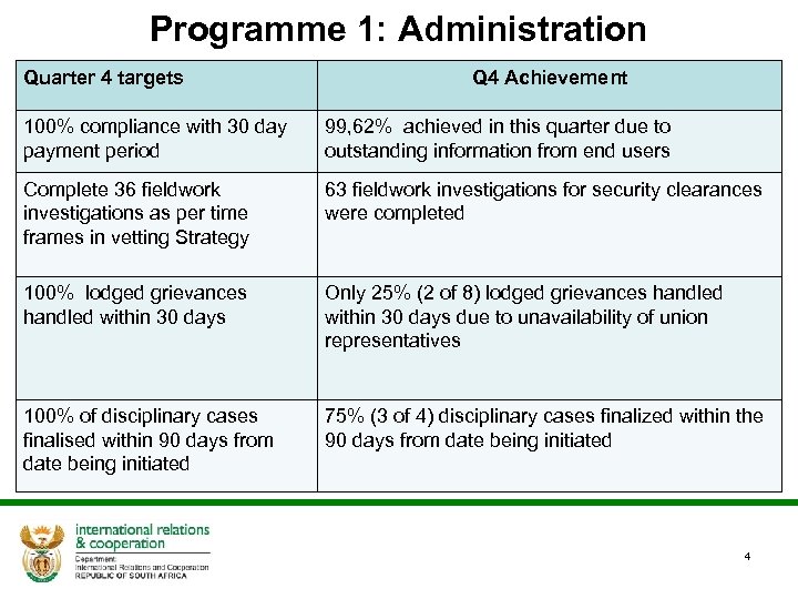 Programme 1: Administration Quarter 4 targets Q 4 Achievement 100% compliance with 30 day