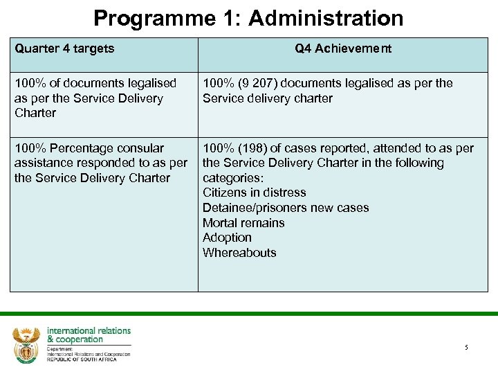Programme 1: Administration Quarter 4 targets 100% of documents legalised as per the Service
