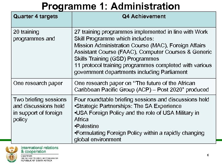 Programme 1: Administration Quarter 4 targets Q 4 Achievement 20 training programmes and 27