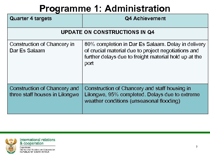 Programme 1: Administration Quarter 4 targets Q 4 Achievement UPDATE ON CONSTRUCTIONS IN Q