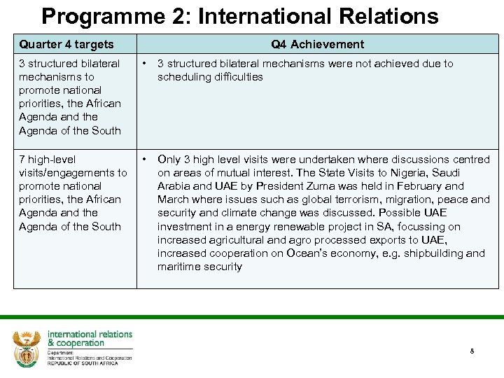 Programme 2: International Relations Quarter 4 targets Q 4 Achievement 3 structured bilateral mechanisms