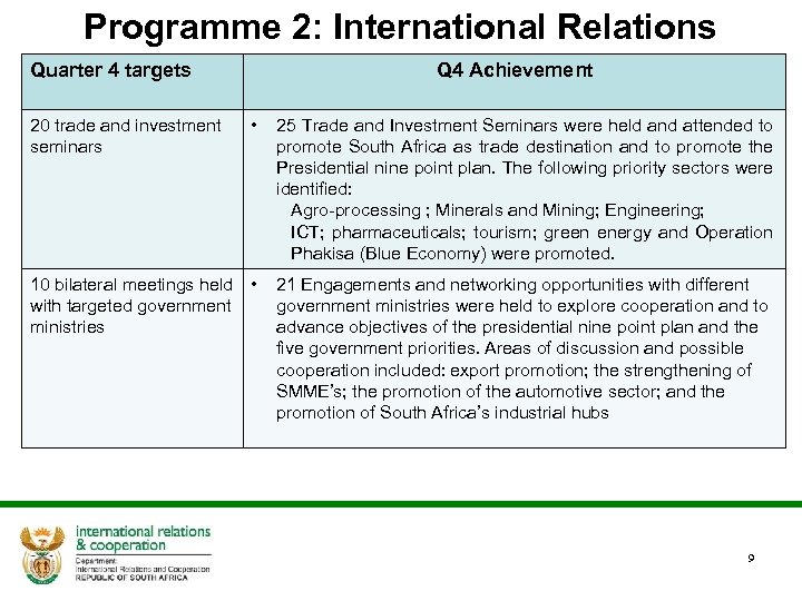 Programme 2: International Relations Quarter 4 targets Q 4 Achievement • 25 Trade and
