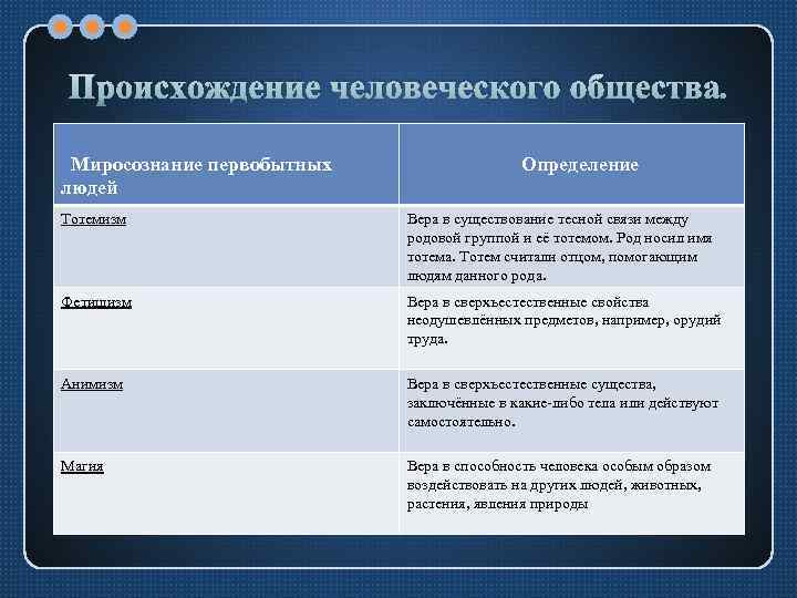Происхождение человеческого общества. Миросознание первобытных людей Определение Тотемизм Вера в существование тесной связи между