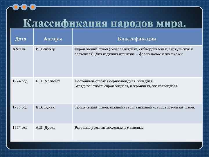 Автор классификации. Классификация народов мира. Основные классификации народов мира. Основные виды классификации народов.