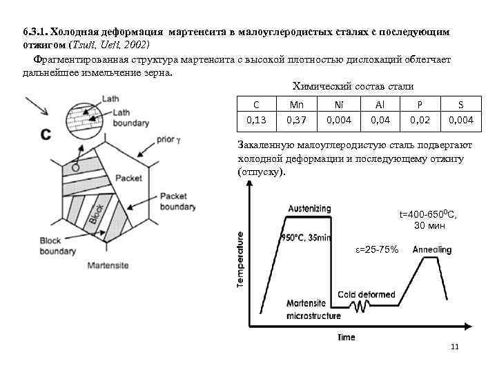 6. 3. 1. Холодная деформация мартенсита в малоуглеродистых сталях с последующим отжигом (Tsuji, Ueji,