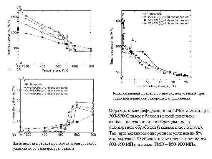 Максимальный предел прочности, получаемый при заданной величине однородного удлинения Зависимость предела прочности и однородного