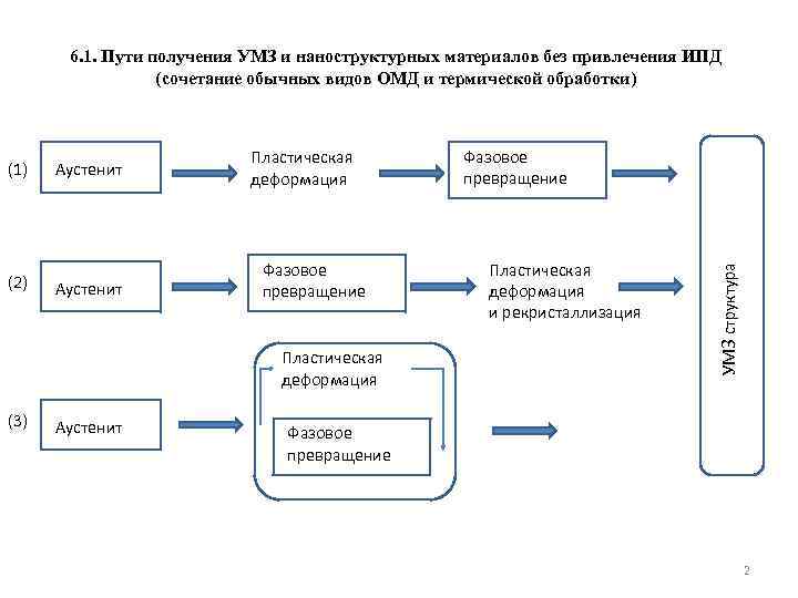 6. 1. Пути получения УМЗ и наноструктурных материалов без привлечения ИПД (сочетание обычных видов