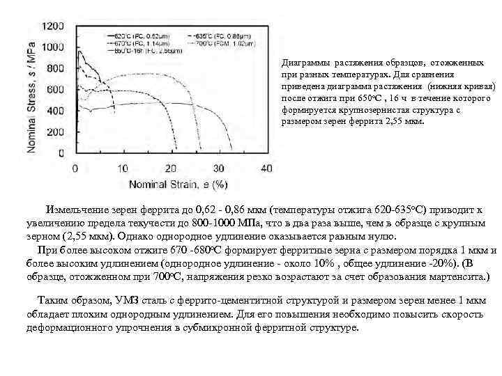 Диаграммы растяжения образцов, отожженных при разных температурах. Для сравнения приведена диаграмма растяжения (нижняя кривая)