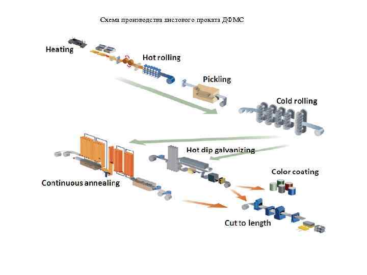 Схема производства листового проката ДФМС 
