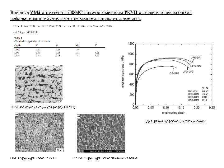 Впервые УМЗ структура в ДФМС получена методом РКУП с последующей закалкой деформированной структуры из