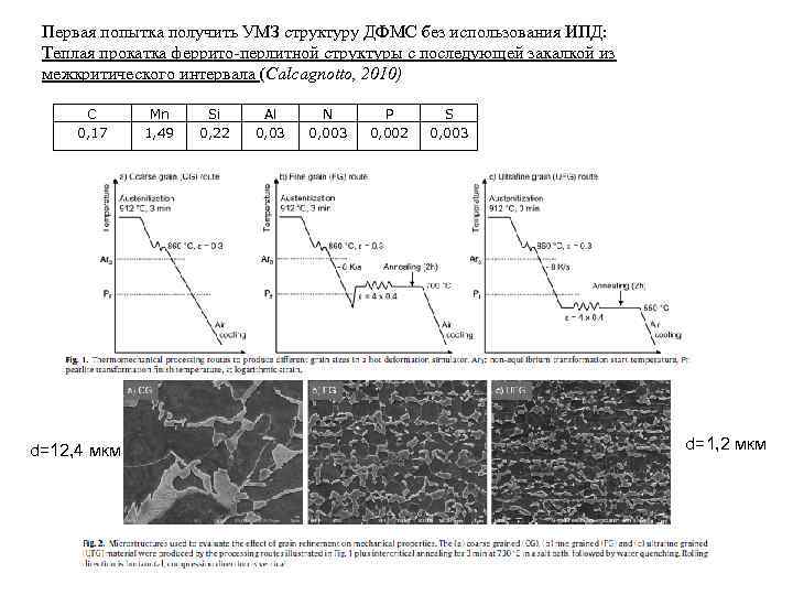 Первая попытка получить УМЗ структуру ДФМС без использования ИПД: Теплая прокатка феррито-перлитной структуры с