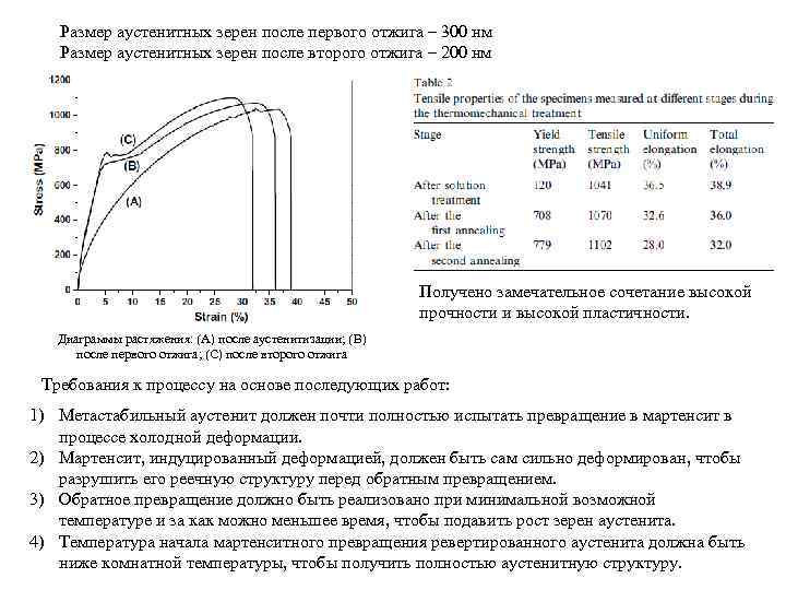 Размер аустенитных зерен после первого отжига – 300 нм Размер аустенитных зерен после второго