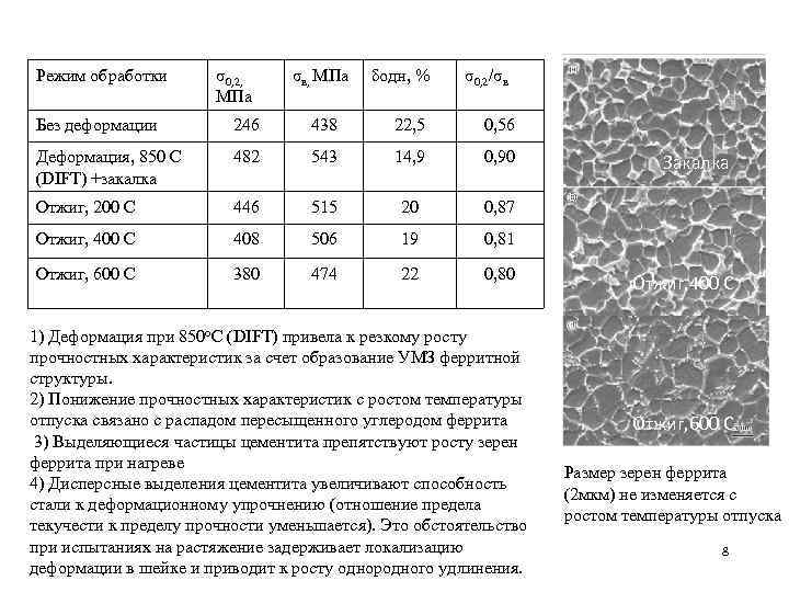 Режим обработки σ0, 2, МПа σв, МПа δодн, % σ0, 2/σв Без деформации 246