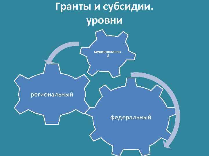 Гранты и субсидии. уровни муниципальны й региональный федеральный 