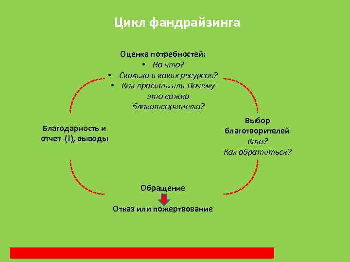 Цикл фандрайзинга Оценка потребностей: • На что? • Сколько и каких ресурсов? • Как