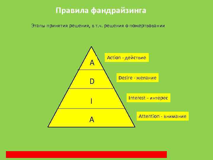 Правила фандрайзинга Этапы принятия решения, в т. ч. решения о пожертвовании A D I