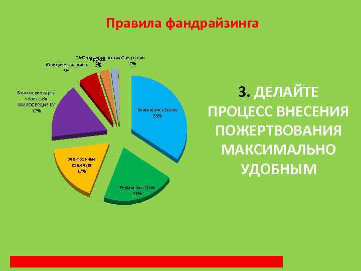 Правила фандрайзинга SMS-пожертвования Спецакции Кружка 2% 0% Юридические лица 3% 5% Банковские карты через