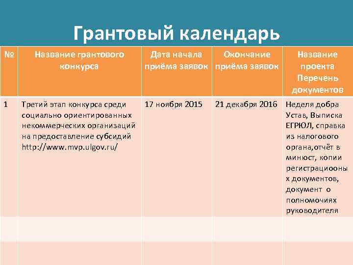 Грантовый календарь № 1 Название грантового конкурса Дата начала Окончание приёма заявок Третий этап