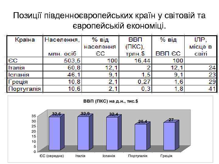 Позиції південноєвропейських країн у світовій та європейській економіці. 
