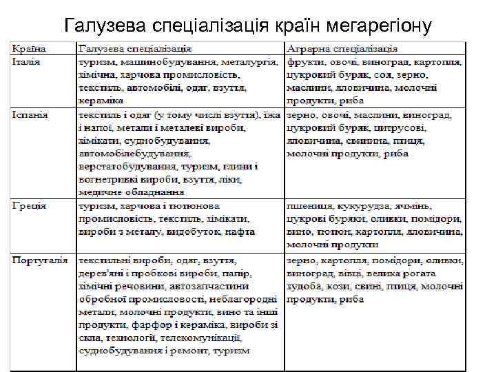 Галузева спеціалізація країн мегарегіону . 